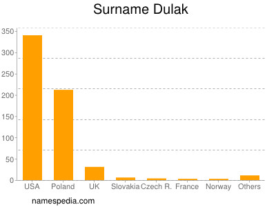 Surname Dulak