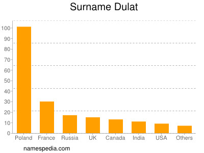 Surname Dulat