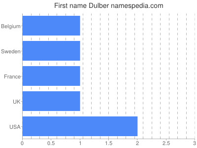 Given name Dulber