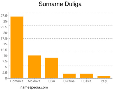 Surname Duliga