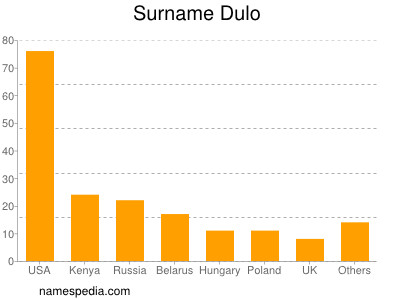 Surname Dulo