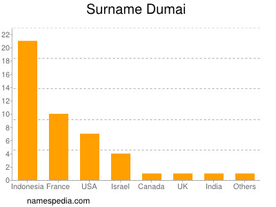 Surname Dumai