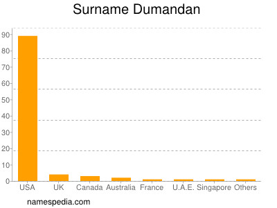 Surname Dumandan