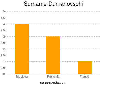 Surname Dumanovschi
