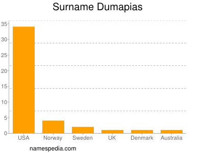 Surname Dumapias