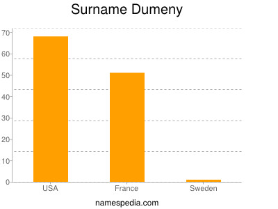 Surname Dumeny