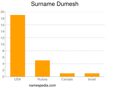 Surname Dumesh