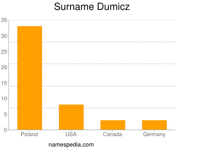Surname Dumicz