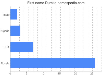 Given name Dumka