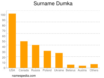Surname Dumka