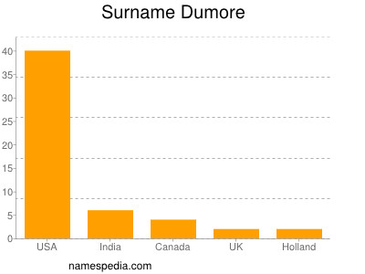Surname Dumore