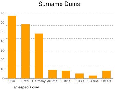 Surname Dums