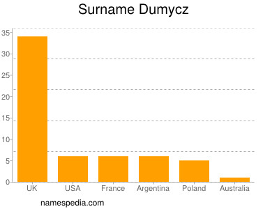Surname Dumycz