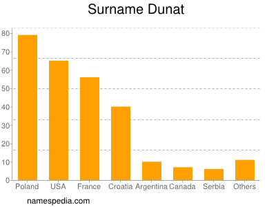 Surname Dunat