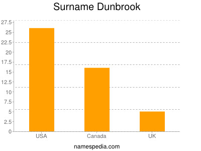 Surname Dunbrook