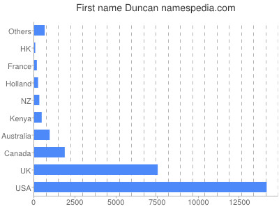 Given name Duncan