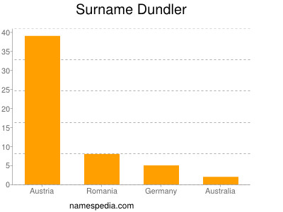 Surname Dundler