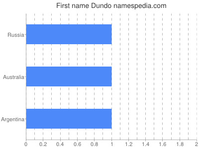 Given name Dundo