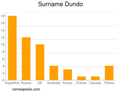 Surname Dundo
