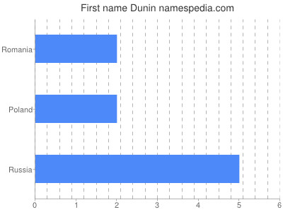 Given name Dunin