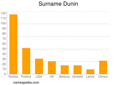 Surname Dunin