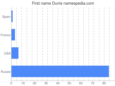 Given name Dunis