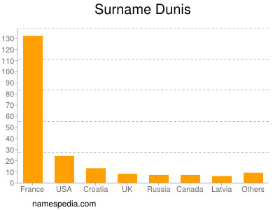 Surname Dunis