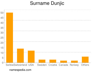 Surname Dunjic