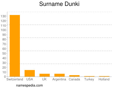 Surname Dunki
