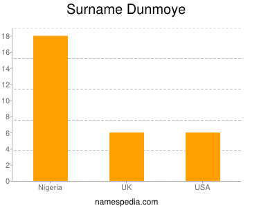 Surname Dunmoye