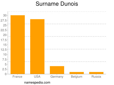 Surname Dunois