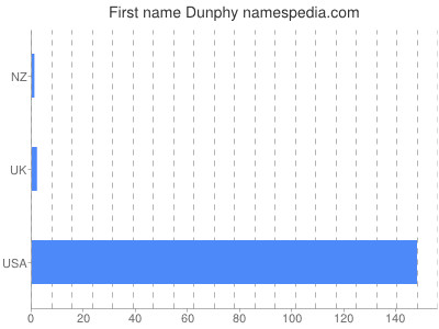 Given name Dunphy