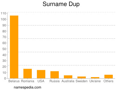 Surname Dup