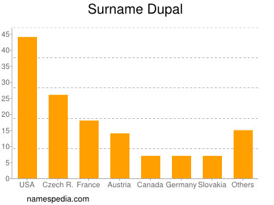 Surname Dupal