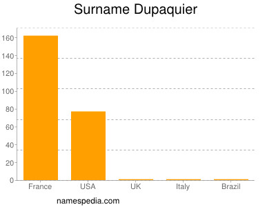 Surname Dupaquier