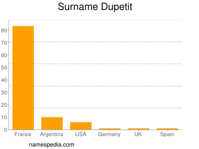 Surname Dupetit
