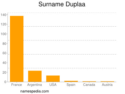 Surname Duplaa