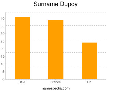 Surname Dupoy