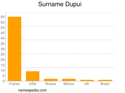 Surname Dupui
