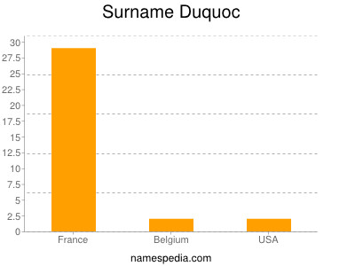 Surname Duquoc