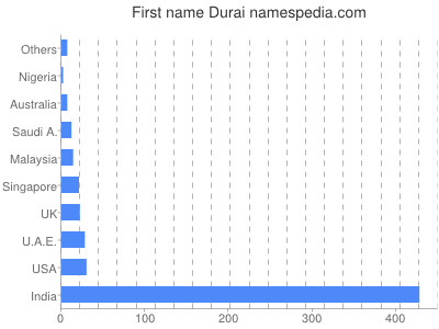 Given name Durai