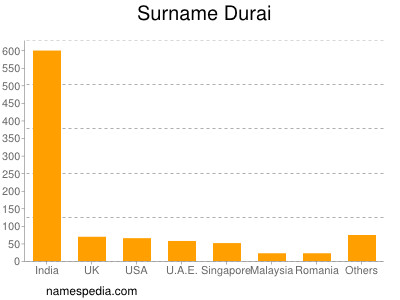 Surname Durai