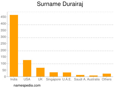 Surname Durairaj