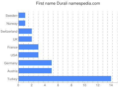 Given name Durali