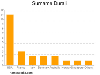 Surname Durali
