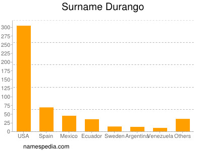 Surname Durango