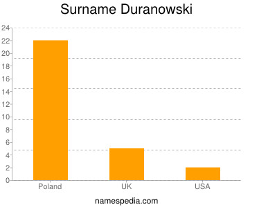 Surname Duranowski