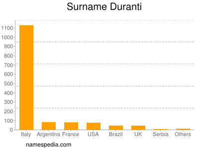 Surname Duranti