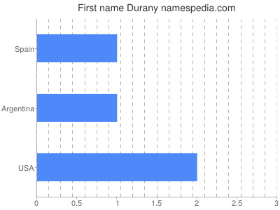Given name Durany