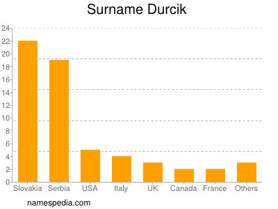 Surname Durcik